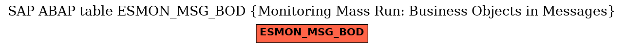 E-R Diagram for table ESMON_MSG_BOD (Monitoring Mass Run: Business Objects in Messages)