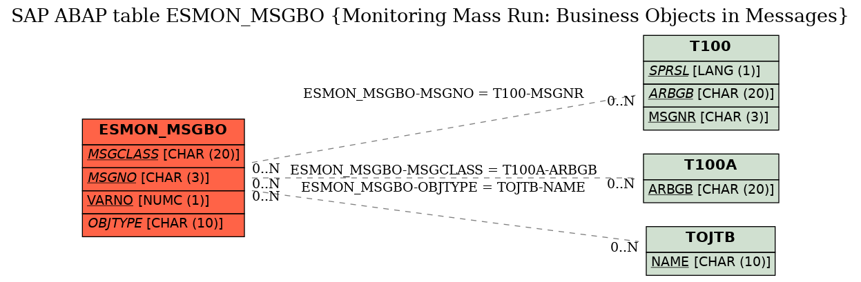 E-R Diagram for table ESMON_MSGBO (Monitoring Mass Run: Business Objects in Messages)