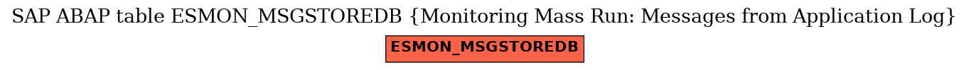 E-R Diagram for table ESMON_MSGSTOREDB (Monitoring Mass Run: Messages from Application Log)