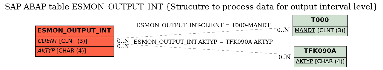 E-R Diagram for table ESMON_OUTPUT_INT (Strucutre to process data for output interval level)