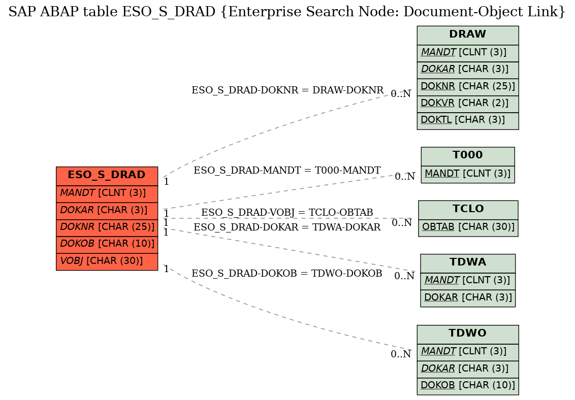 E-R Diagram for table ESO_S_DRAD (Enterprise Search Node: Document-Object Link)