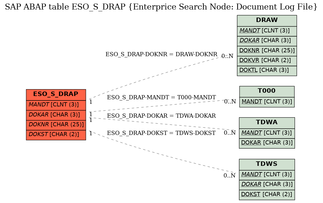 E-R Diagram for table ESO_S_DRAP (Enterprice Search Node: Document Log File)