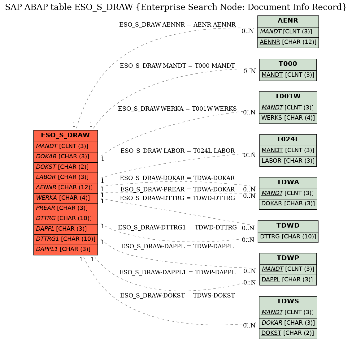 E-R Diagram for table ESO_S_DRAW (Enterprise Search Node: Document Info Record)