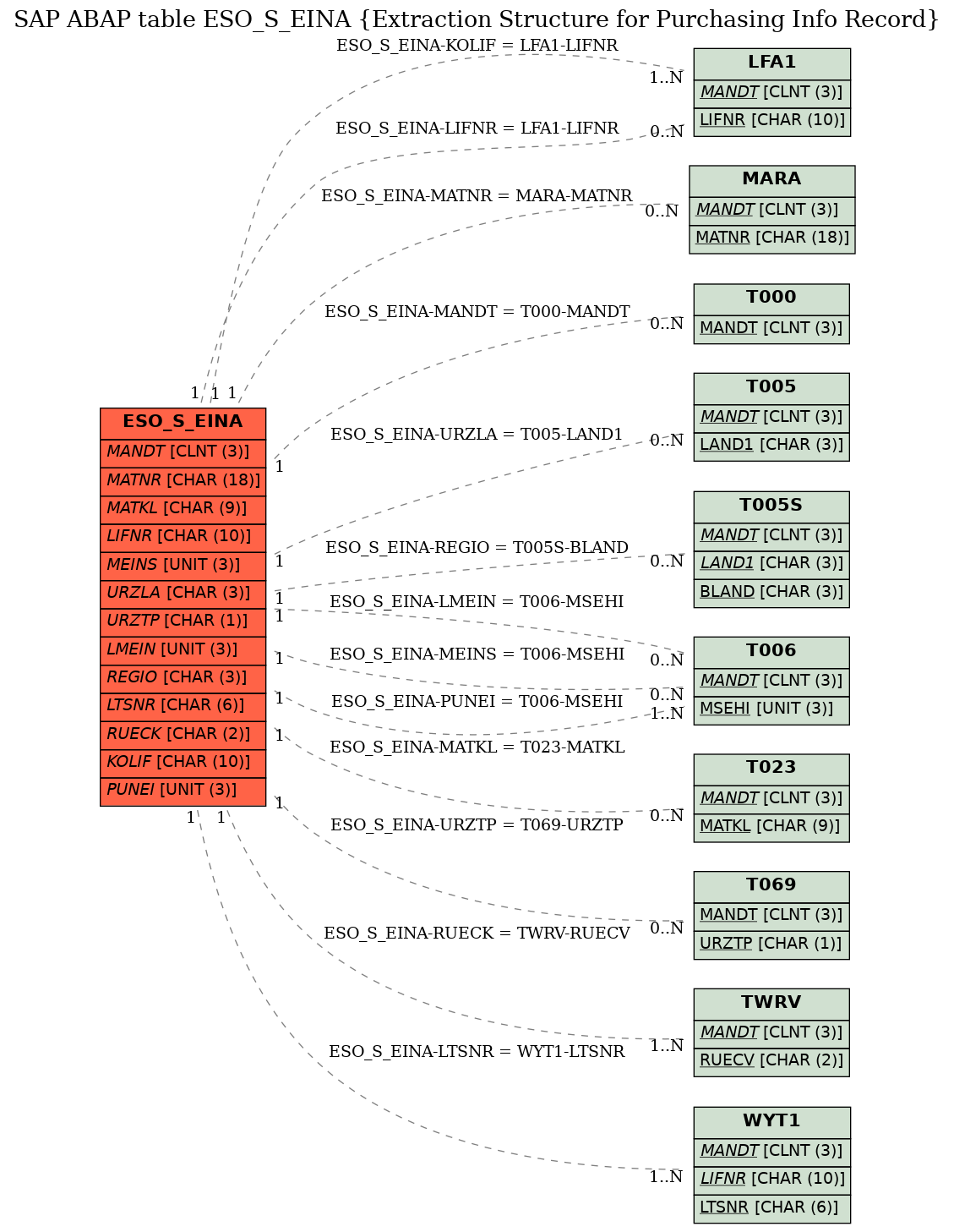 E-R Diagram for table ESO_S_EINA (Extraction Structure for Purchasing Info Record)