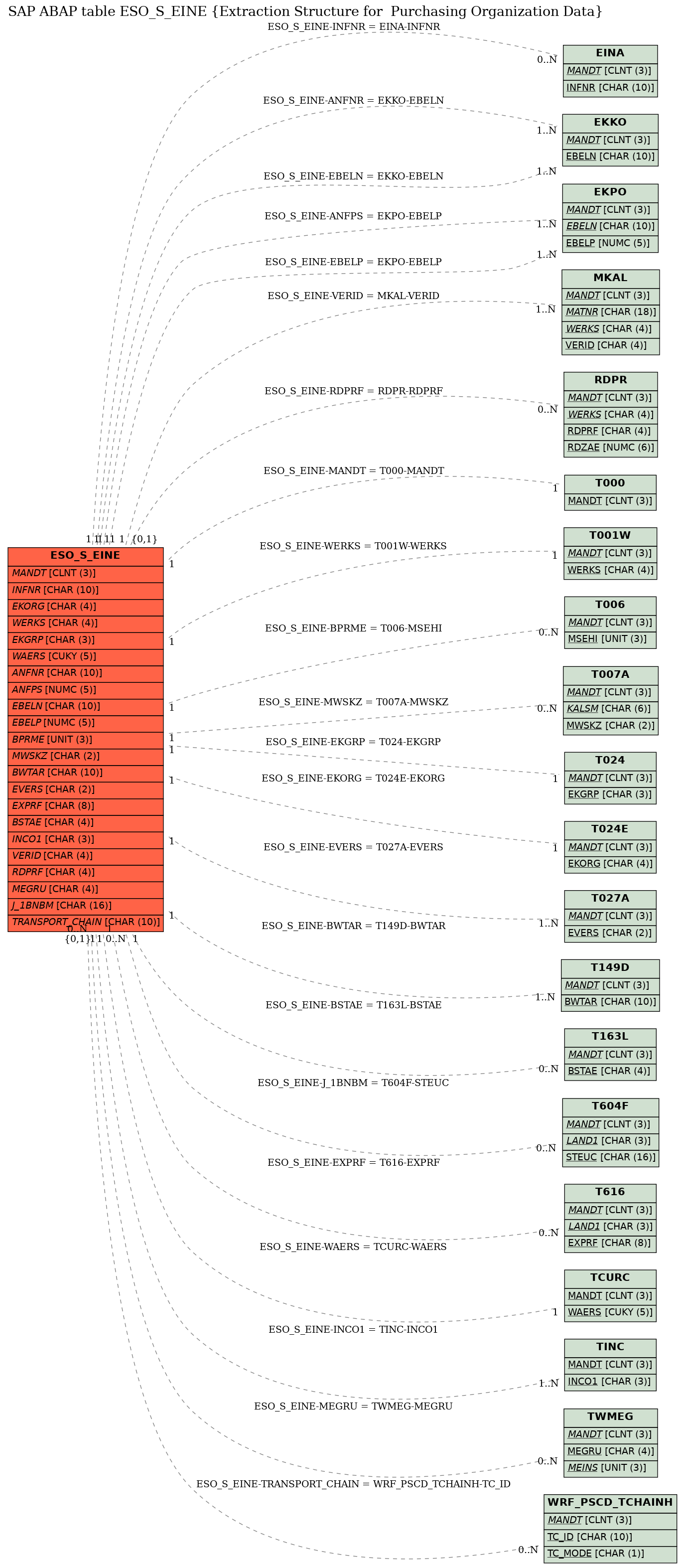 E-R Diagram for table ESO_S_EINE (Extraction Structure for  Purchasing Organization Data)