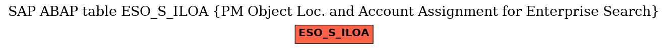 E-R Diagram for table ESO_S_ILOA (PM Object Loc. and Account Assignment for Enterprise Search)