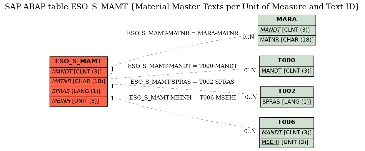 E-R Diagram for table ESO_S_MAMT (Material Master Texts per Unit of Measure and Text ID)