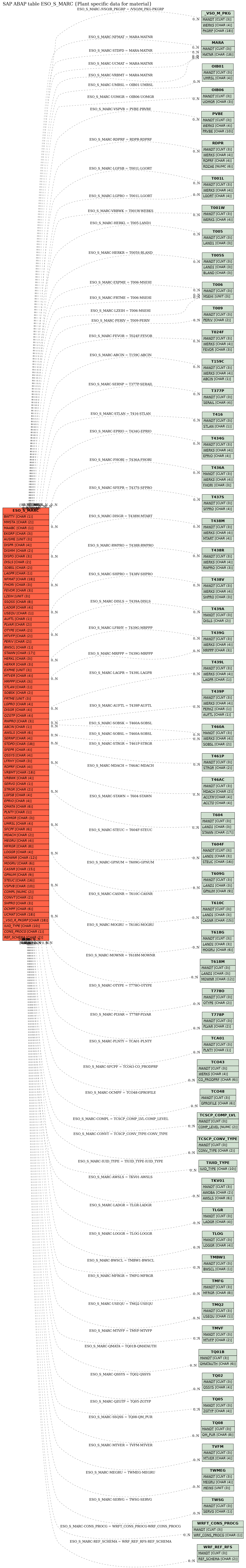E-R Diagram for table ESO_S_MARC (Plant specific data for material)