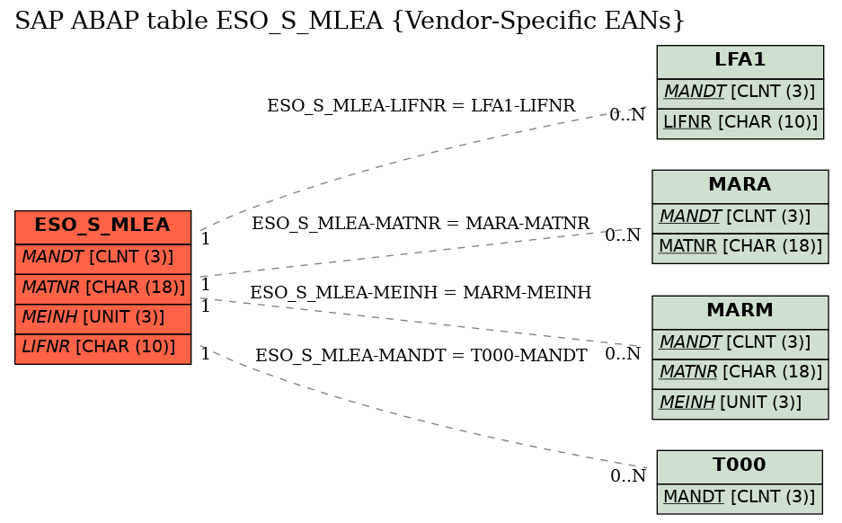 E-R Diagram for table ESO_S_MLEA (Vendor-Specific EANs)