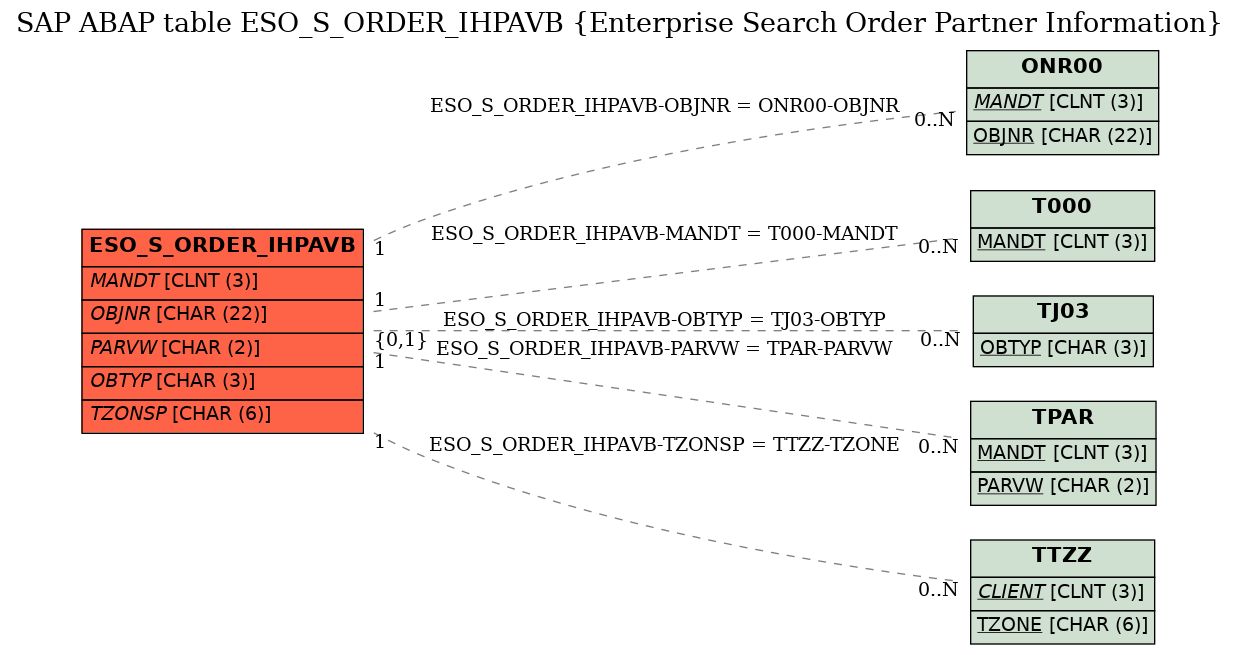 E-R Diagram for table ESO_S_ORDER_IHPAVB (Enterprise Search Order Partner Information)