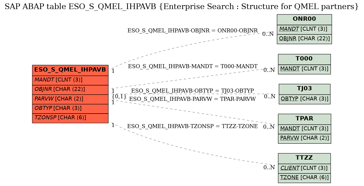 E-R Diagram for table ESO_S_QMEL_IHPAVB (Enterprise Search : Structure for QMEL partners)