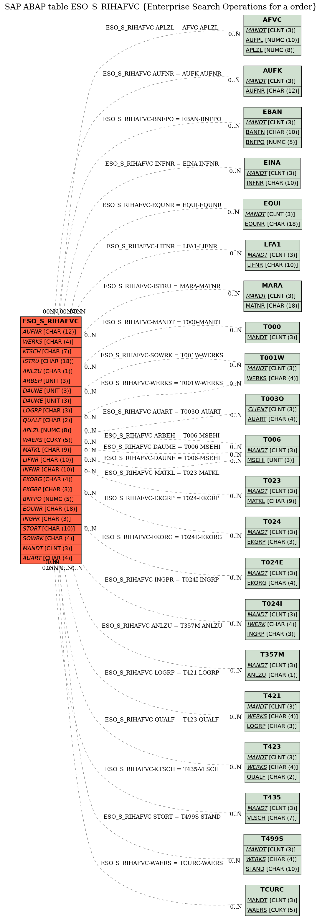 E-R Diagram for table ESO_S_RIHAFVC (Enterprise Search Operations for a order)