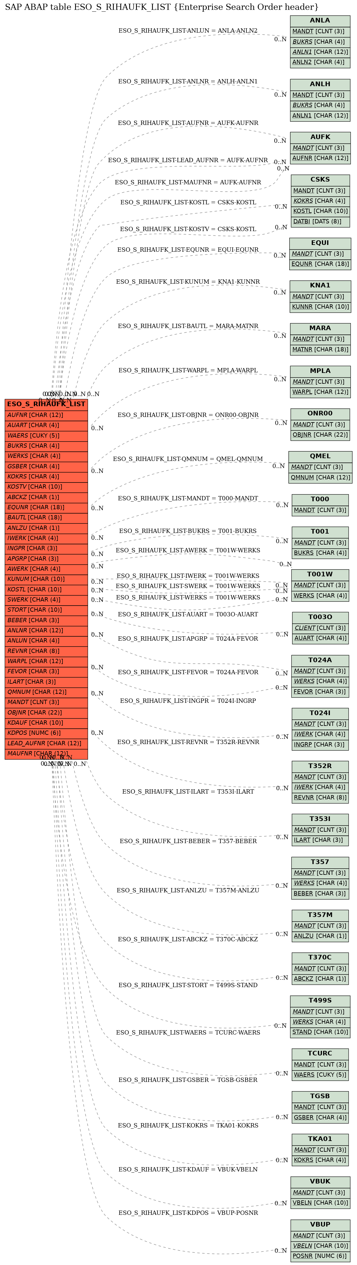 E-R Diagram for table ESO_S_RIHAUFK_LIST (Enterprise Search Order header)