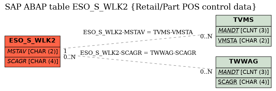 E-R Diagram for table ESO_S_WLK2 (Retail/Part POS control data)