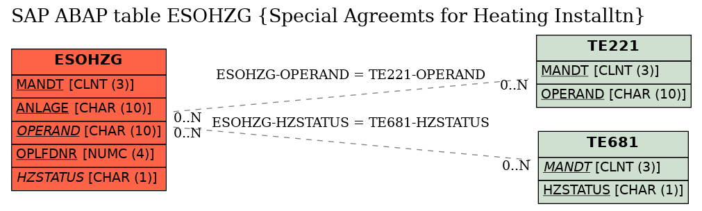 E-R Diagram for table ESOHZG (Special Agreemts for Heating Installtn)