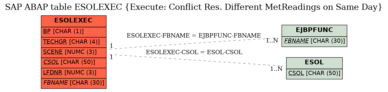 E-R Diagram for table ESOLEXEC (Execute: Conflict Res. Different MetReadings on Same Day)