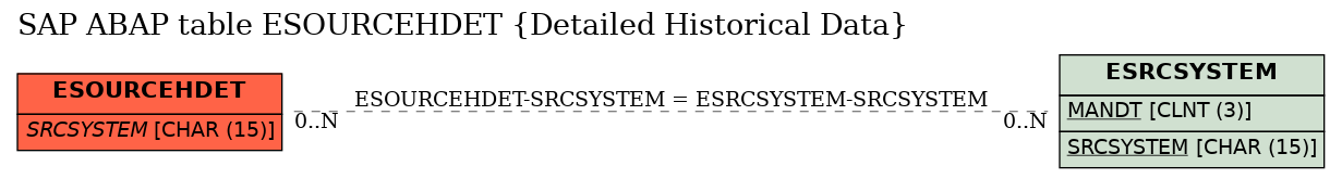 E-R Diagram for table ESOURCEHDET (Detailed Historical Data)