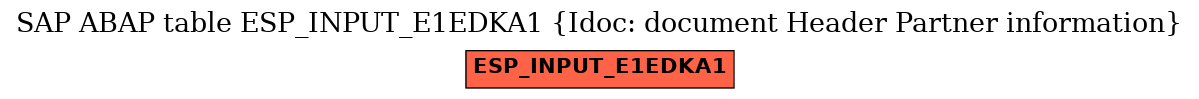 E-R Diagram for table ESP_INPUT_E1EDKA1 (Idoc: document Header Partner information)