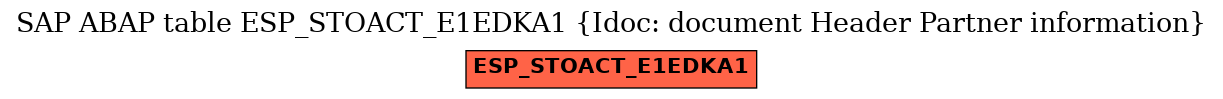 E-R Diagram for table ESP_STOACT_E1EDKA1 (Idoc: document Header Partner information)