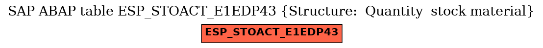 E-R Diagram for table ESP_STOACT_E1EDP43 (Structure:  Quantity  stock material)