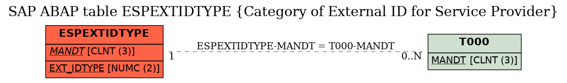 E-R Diagram for table ESPEXTIDTYPE (Category of External ID for Service Provider)