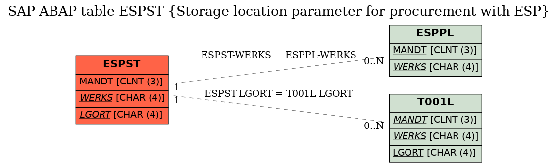 E-R Diagram for table ESPST (Storage location parameter for procurement with ESP)