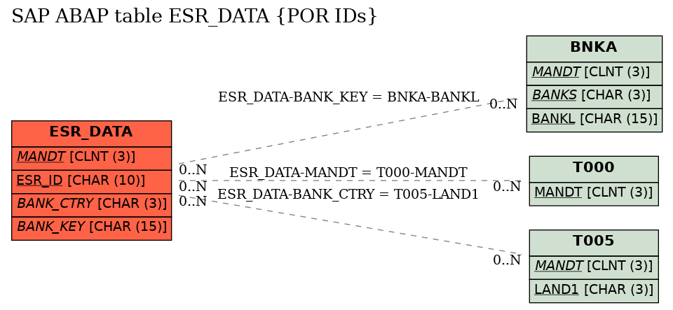 E-R Diagram for table ESR_DATA (POR IDs)