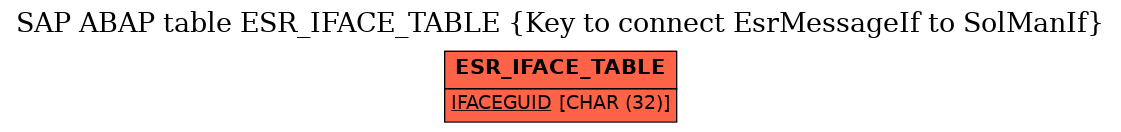 E-R Diagram for table ESR_IFACE_TABLE (Key to connect EsrMessageIf to SolManIf)