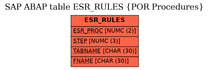 E-R Diagram for table ESR_RULES (POR Procedures)