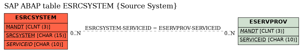 E-R Diagram for table ESRCSYSTEM (Source System)