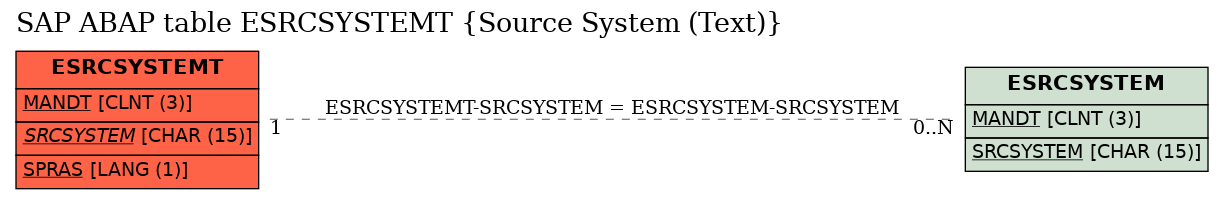 E-R Diagram for table ESRCSYSTEMT (Source System (Text))