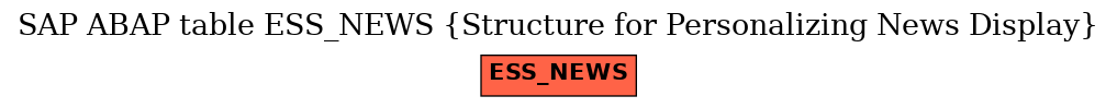 E-R Diagram for table ESS_NEWS (Structure for Personalizing News Display)