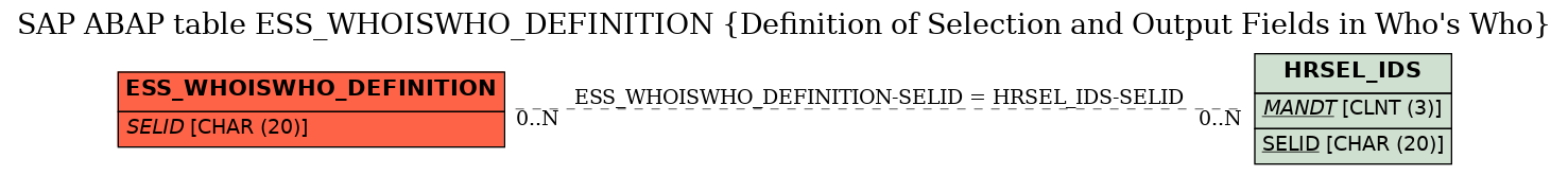 E-R Diagram for table ESS_WHOISWHO_DEFINITION (Definition of Selection and Output Fields in Who's Who)