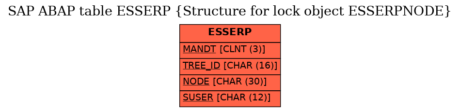 E-R Diagram for table ESSERP (Structure for lock object ESSERPNODE)