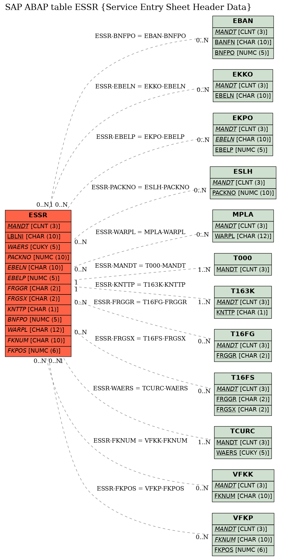 E-R Diagram for table ESSR (Service Entry Sheet Header Data)