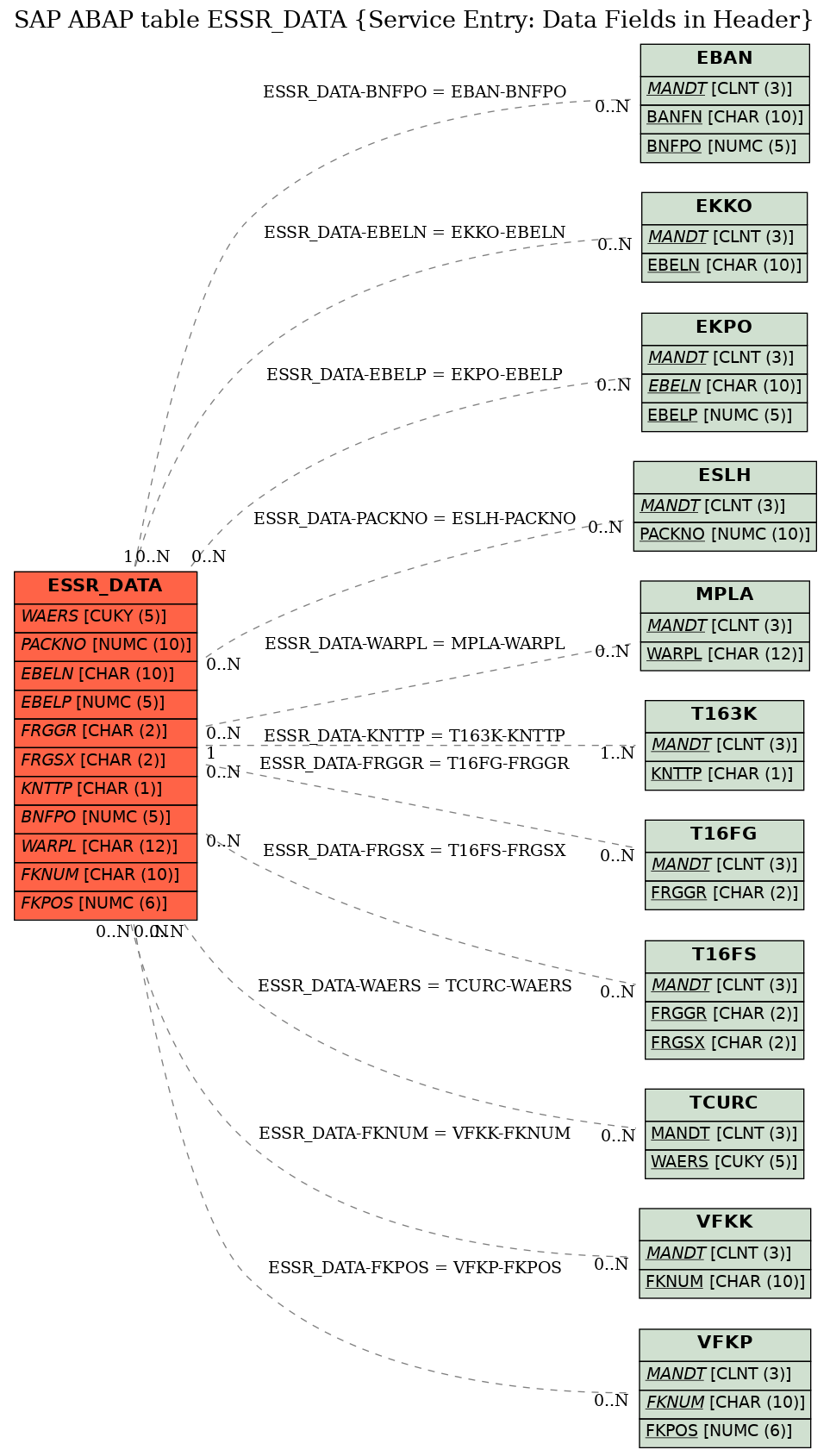 E-R Diagram for table ESSR_DATA (Service Entry: Data Fields in Header)