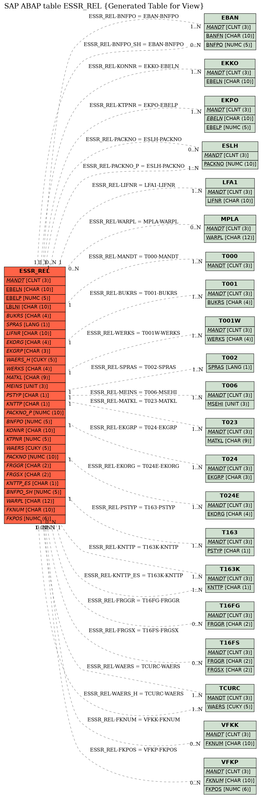 E-R Diagram for table ESSR_REL (Generated Table for View)