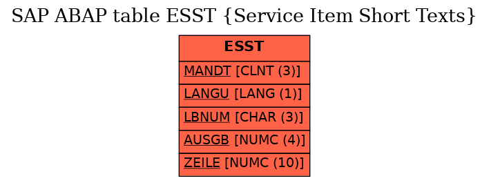 E-R Diagram for table ESST (Service Item Short Texts)