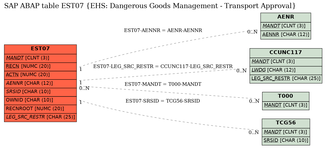 E-R Diagram for table EST07 (EHS: Dangerous Goods Management - Transport Approval)