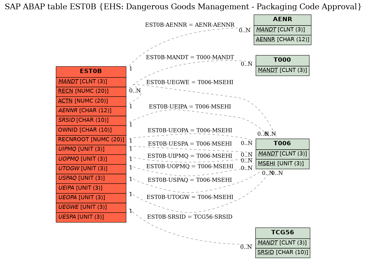 E-R Diagram for table EST0B (EHS: Dangerous Goods Management - Packaging Code Approval)