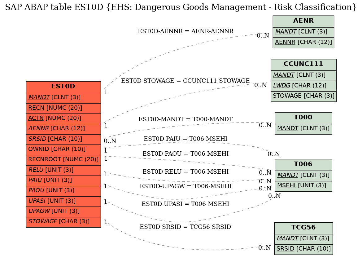 E-R Diagram for table EST0D (EHS: Dangerous Goods Management - Risk Classification)