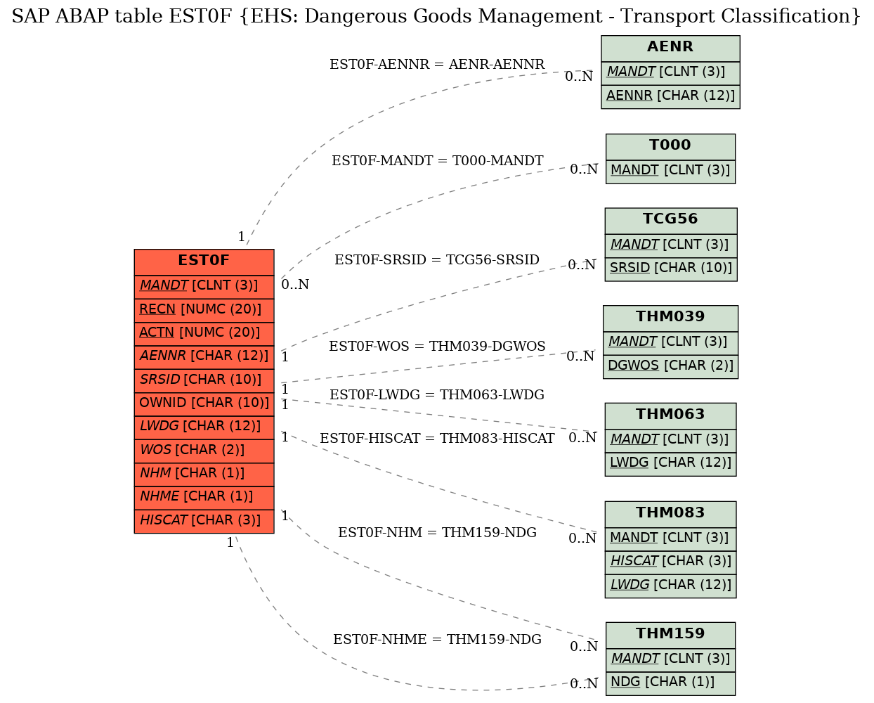 E-R Diagram for table EST0F (EHS: Dangerous Goods Management - Transport Classification)