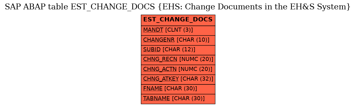 E-R Diagram for table EST_CHANGE_DOCS (EHS: Change Documents in the EH&S System)