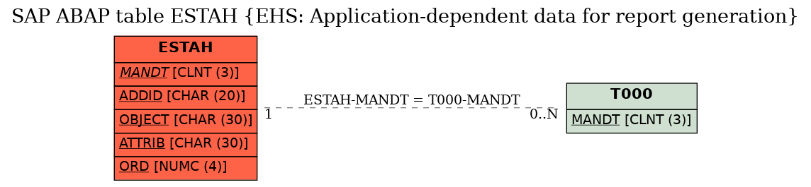 E-R Diagram for table ESTAH (EHS: Application-dependent data for report generation)