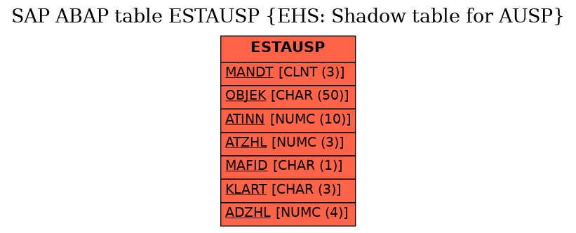 E-R Diagram for table ESTAUSP (EHS: Shadow table for AUSP)