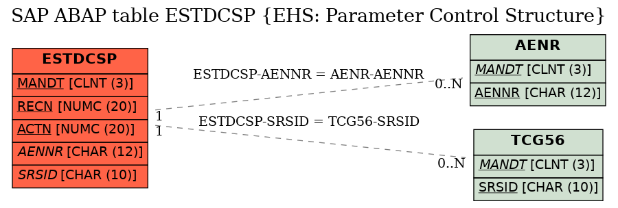 E-R Diagram for table ESTDCSP (EHS: Parameter Control Structure)