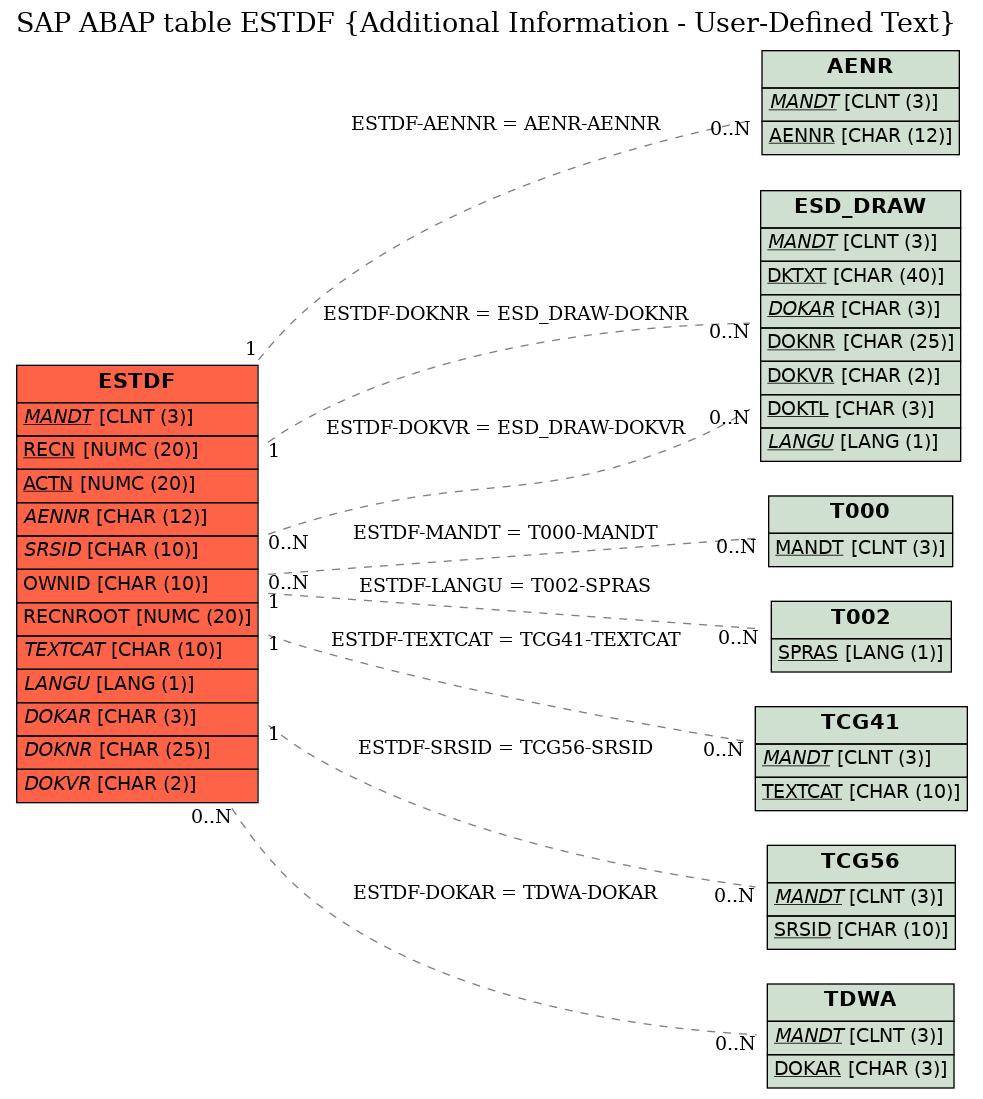 E-R Diagram for table ESTDF (Additional Information - User-Defined Text)