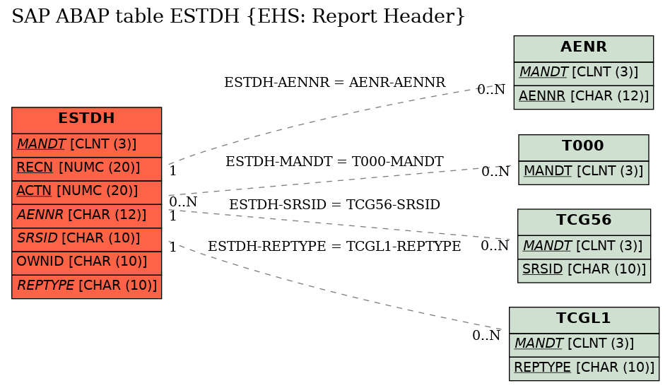 E-R Diagram for table ESTDH (EHS: Report Header)