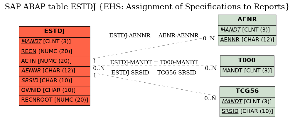 E-R Diagram for table ESTDJ (EHS: Assignment of Specifications to Reports)