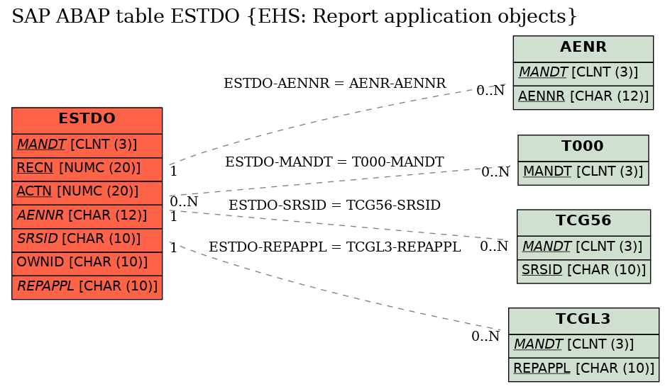 E-R Diagram for table ESTDO (EHS: Report application objects)